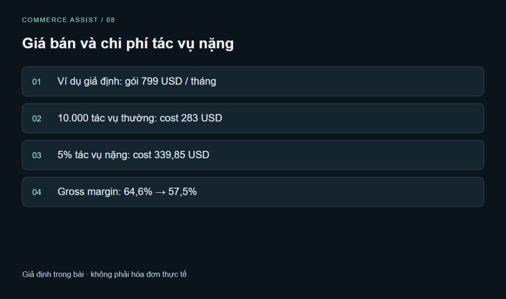 Giá bán và chi phí tác vụ nặng. Ví dụ giả định: gói 799 USD / tháng · 10.000 tác vụ thường: cost 283 USD · 5% tác vụ nặng: cost 339,85 USD · Gross margin: 64,6% → 57,5%. Giả định trong bài · không phải hóa đơn thực tế
