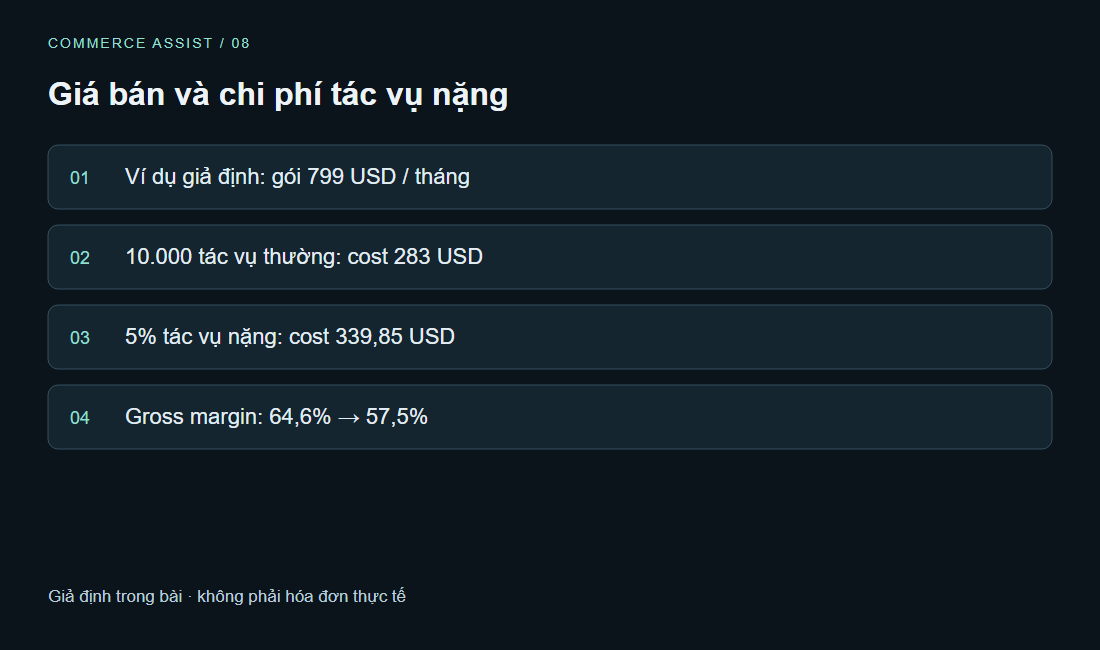 Giá bán và chi phí tác vụ nặng. Ví dụ giả định: gói 799 USD / tháng · 10.000 tác vụ thường: cost 283 USD · 5% tác vụ nặng: cost 339,85 USD · Gross margin: 64,6% → 57,5%. Giả định trong bài · không phải hóa đơn thực tế