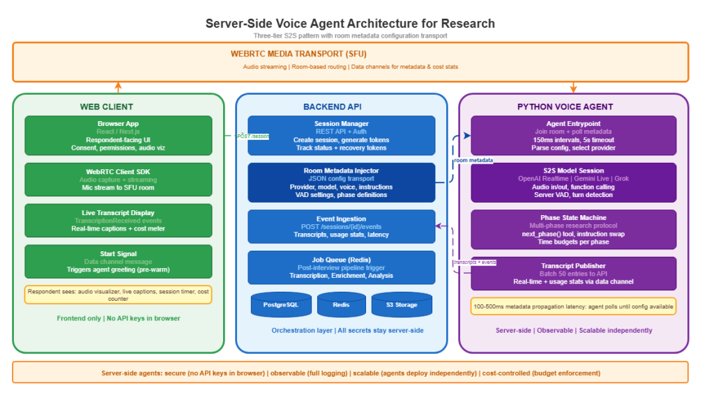 voice research series architecture
