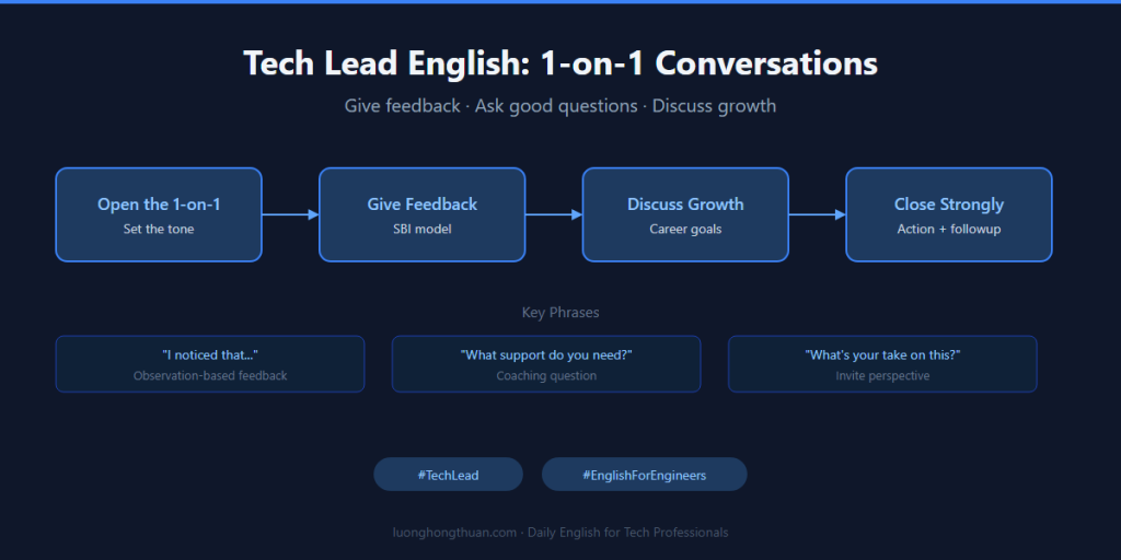 tech lead english 1on1 june 22