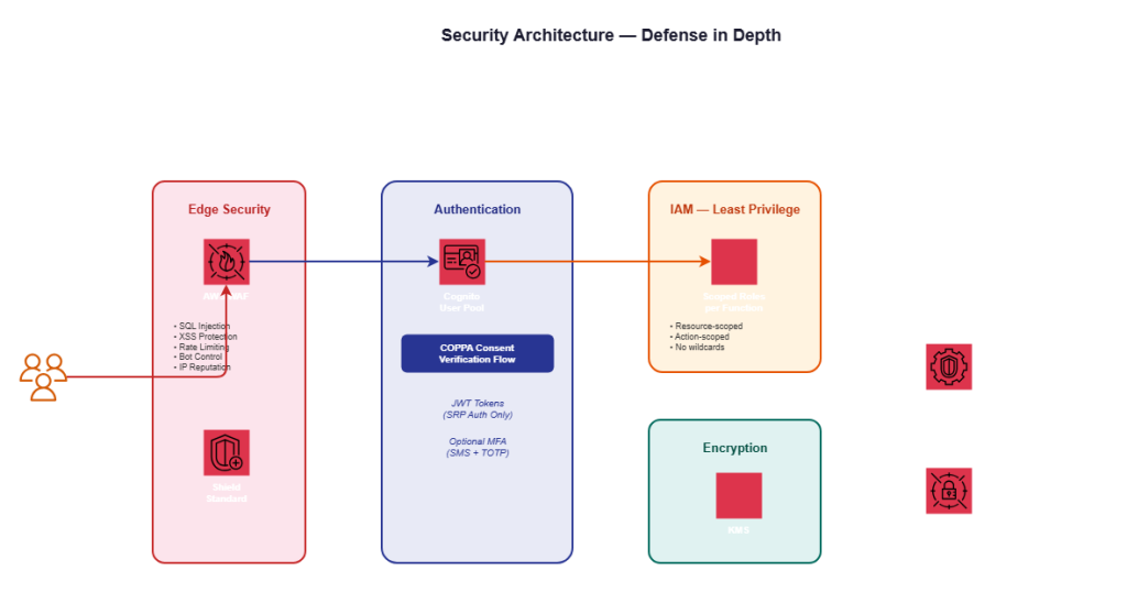 aws fullstack security iam cognito waf