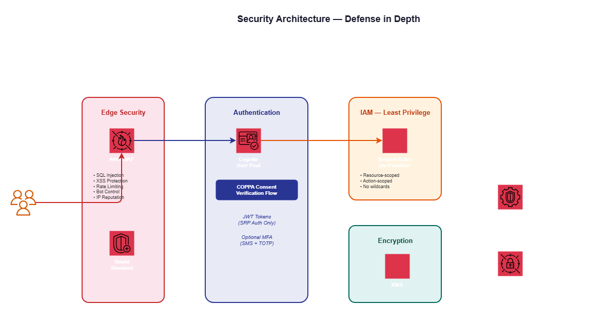 Security architecture — Defense in depth from edge WAF to VPC security groups to IAM policies