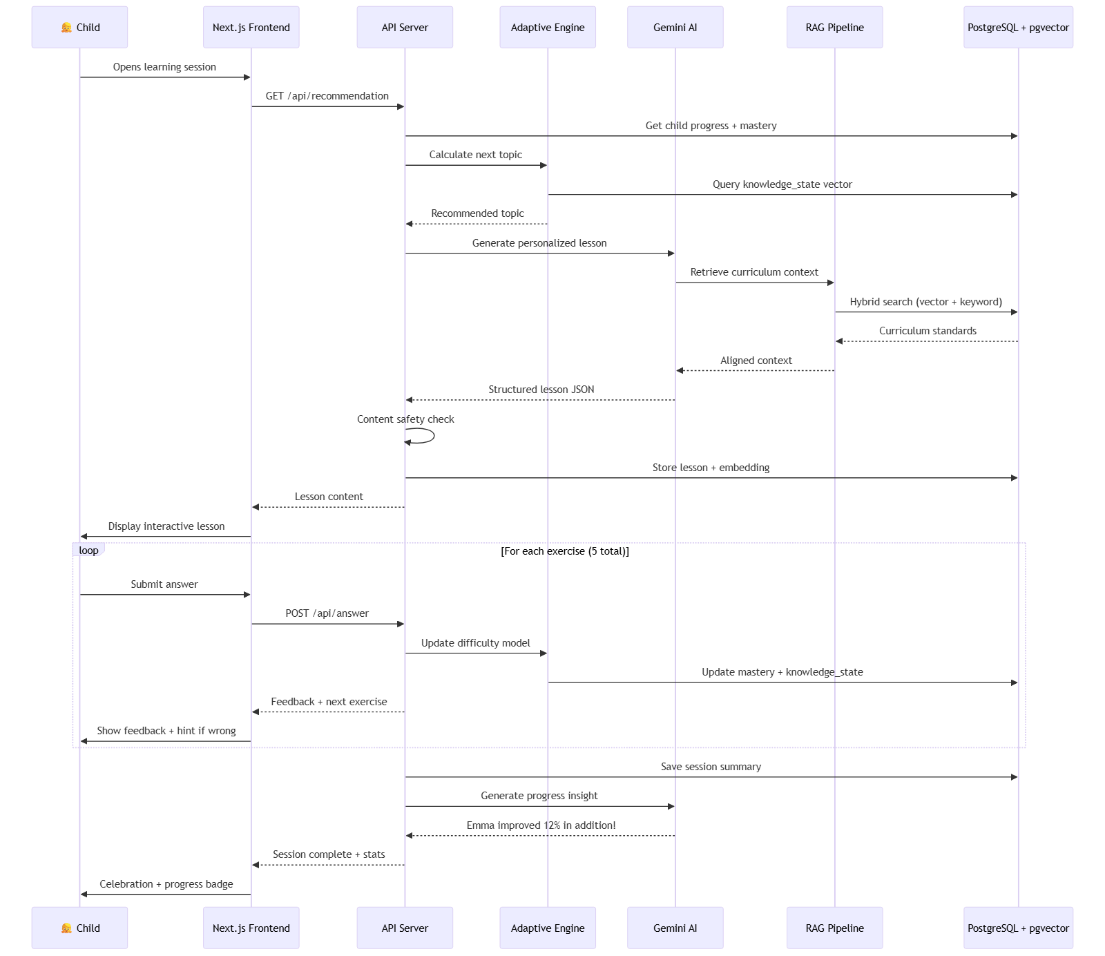 Learning Session Sequence Diagram — shows interaction between Child, Frontend, API, Adaptive Engine, Gemini AI, RAG Pipeline, and PostgreSQL during a complete learning session