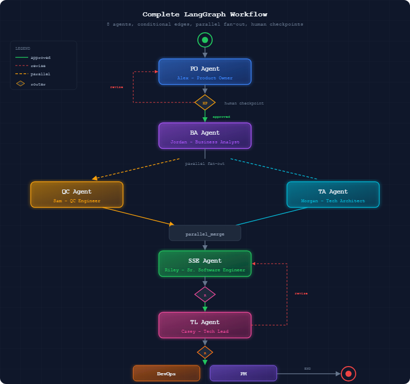 Complete LangGraph workflow with all 8 agents, conditional edges, parallel fan-out, and human checkpoints