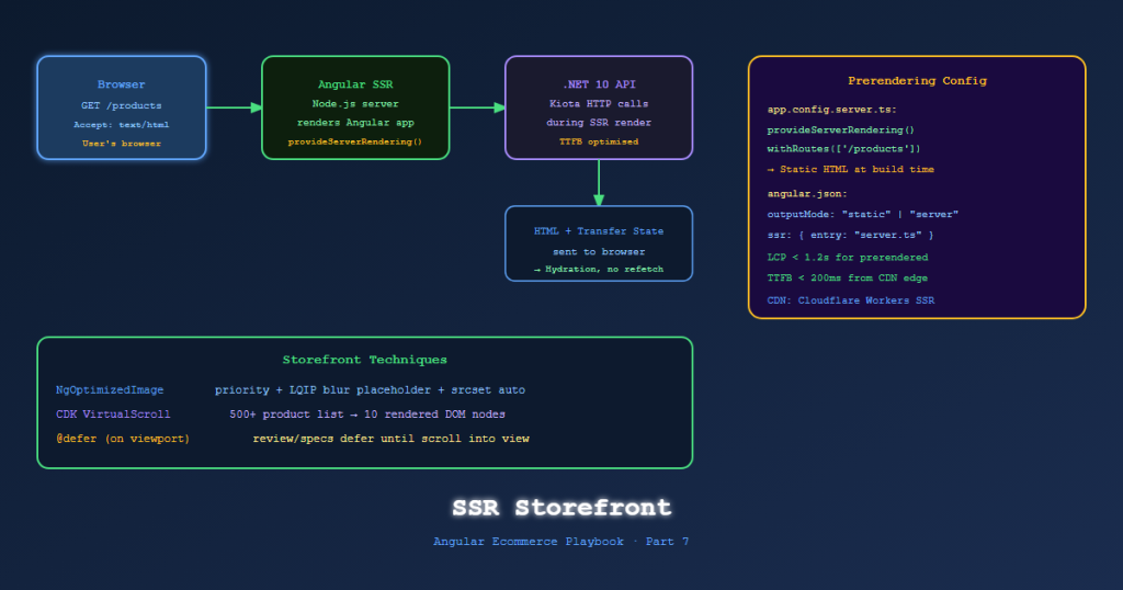 angular ecommerce ssr storefront