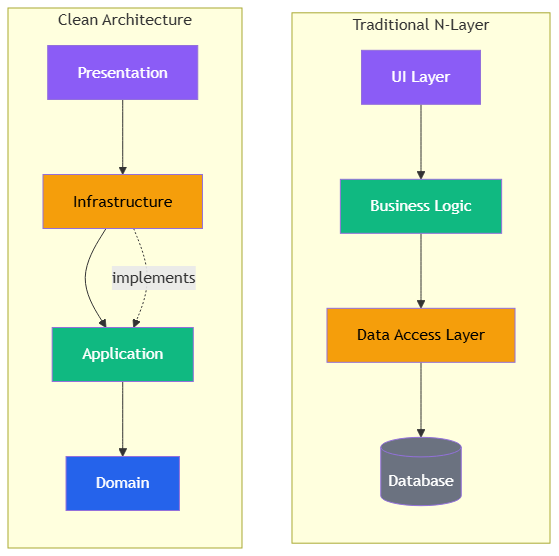 N-Layer vs Clean Architecture — traditional N-Layer has top-down dependencies (UI → Business → Data), Clean Architecture inverts the dependency on the data layer