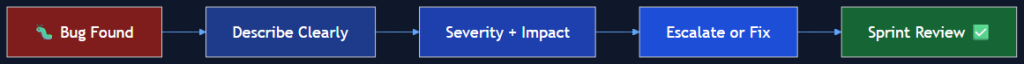 english qc bug escalation sprint review