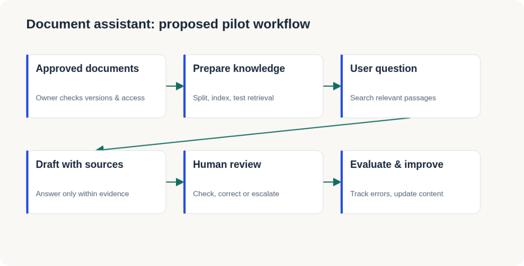 Approved documents feed retrieval; AI drafts an answer with sources; a person reviews it before evaluation.