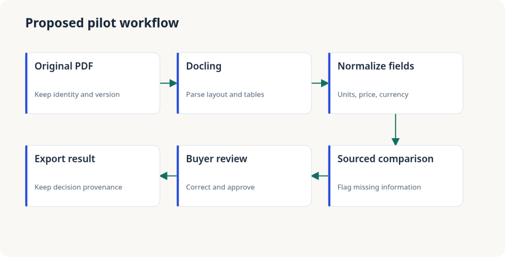 Proposed workflow: Original PDF → Docling → Normalize fields → Sourced comparison → Buyer review → Export result. Not a measured deployment. Open the image for a larger view.