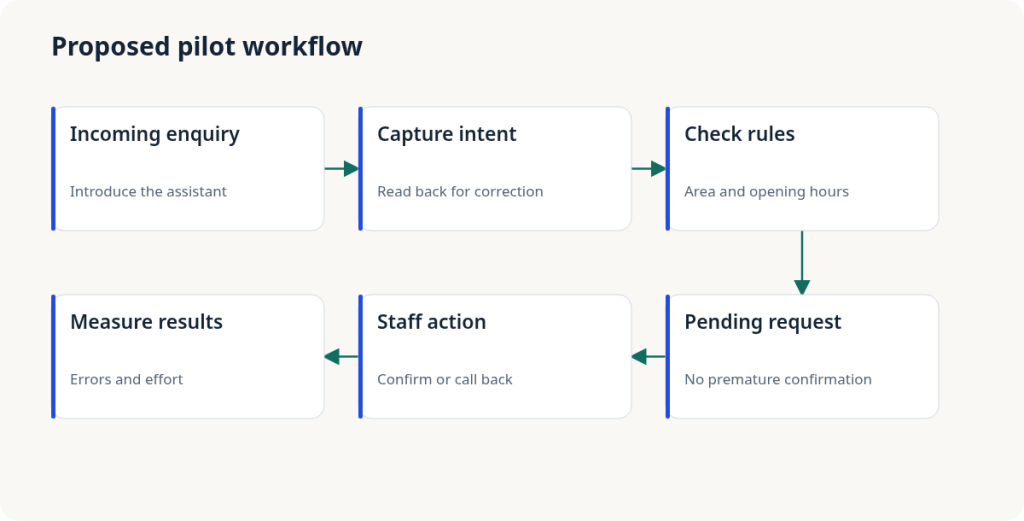Proposed workflow: Incoming enquiry → Capture intent → Check rules → Pending request → Staff action → Measure results. Not a measured deployment. Open the image for a larger view.