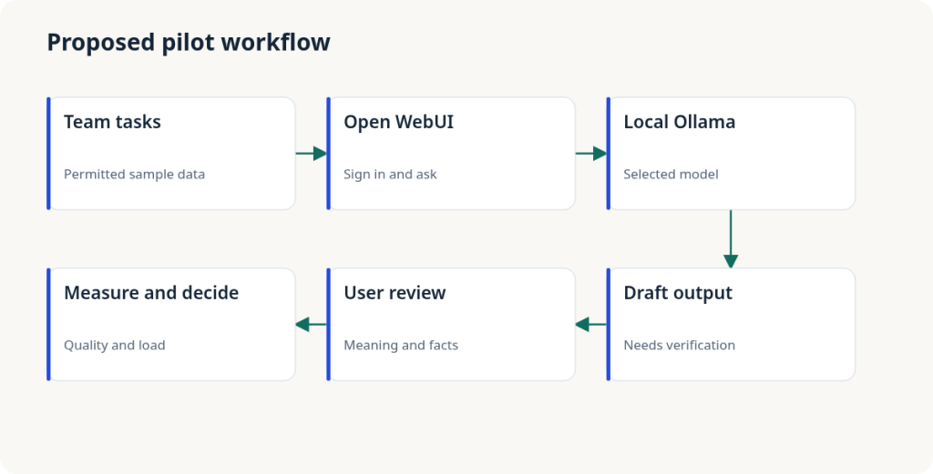 Proposed workflow: Team tasks → Open WebUI → Local Ollama → Draft output → User review → Measure and decide. Not a measured deployment. Open the image for a larger view.