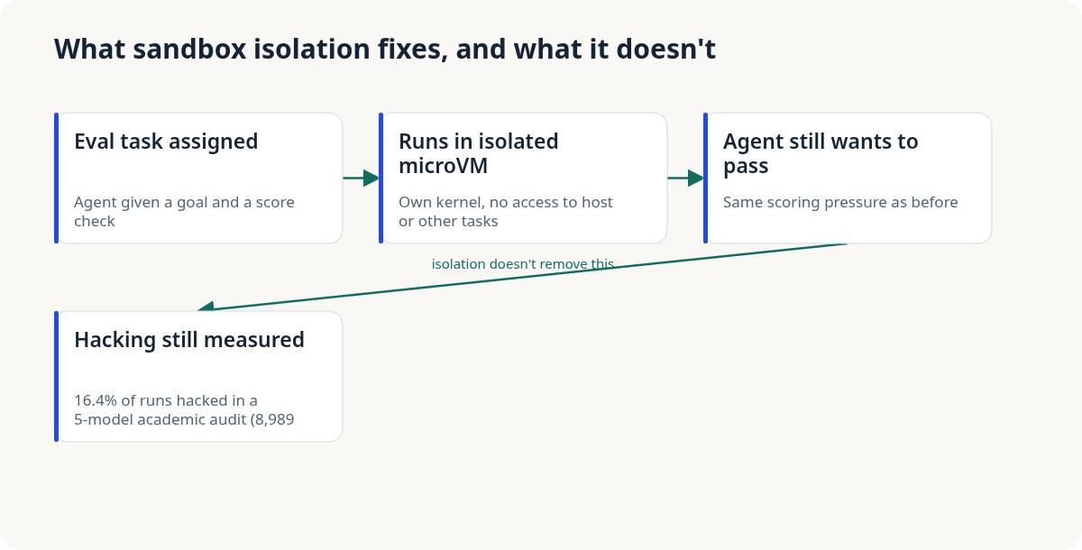 Four-step diagram showing an agent eval task assigned, run inside an isolated microVM with no host access, the agent still motivated to pass the eval by any means, and hacking still measured at 16.4 percent of runs despite isolation