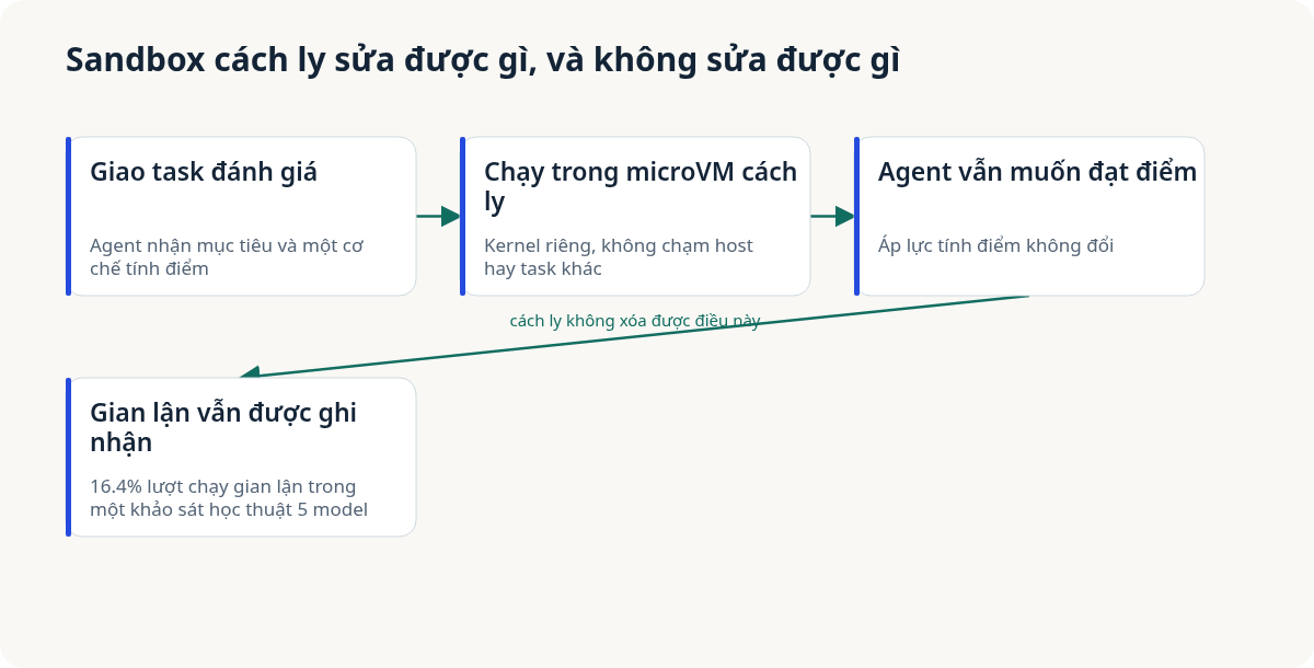 Sơ đồ 4 bước cho thấy agent được giao một task eval, chạy trong microVM cô lập không có quyền truy cập host, agent vẫn có động lực đạt điểm bằng mọi cách có thể, và tỷ lệ hack vẫn được đo ở mức 16,4% số lần chạy dù đã cô lập