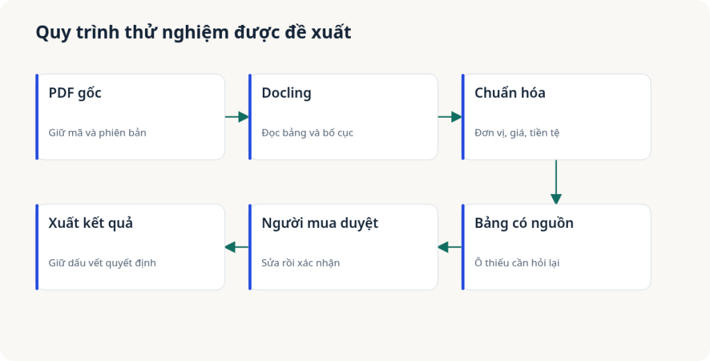 Quy trình đề xuất: PDF gốc → Docling → Chuẩn hóa → Bảng có nguồn → Người mua duyệt → Xuất kết quả. Chưa phải kết quả triển khai đã đo. Bấm hình để xem lớn.