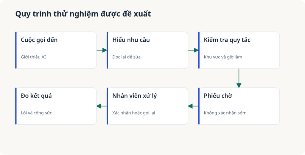 Quy trình đề xuất: Cuộc gọi đến → Hiểu nhu cầu → Kiểm tra quy tắc → Phiếu chờ → Nhân viên xử lý → Đo kết quả. Chưa phải kết quả triển khai đã đo. Bấm hình để xem lớn.