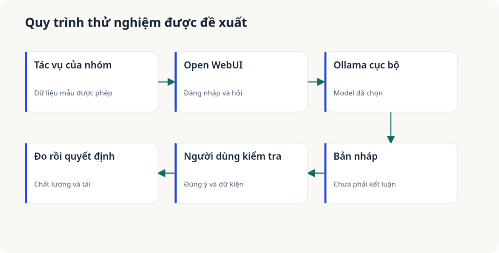 Quy trình đề xuất: Tác vụ của nhóm → Open WebUI → Ollama cục bộ → Bản nháp → Người dùng kiểm tra → Đo rồi quyết định. Chưa phải kết quả triển khai đã đo. Bấm hình để xem lớn.