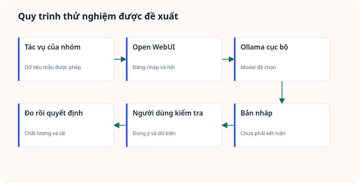 Quy trình đề xuất: Tác vụ của nhóm → Open WebUI → Ollama cục bộ → Bản nháp → Người dùng kiểm tra → Đo rồi quyết định. Chưa phải kết quả triển khai đã đo. Bấm hình để xem lớn.