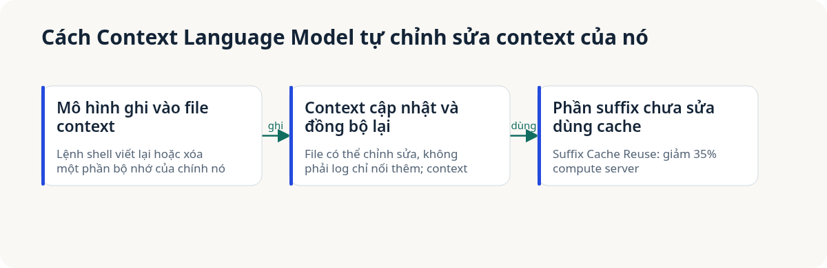 Sơ đồ ba bước: mô hình ghi vào file context, context cập nhật và đồng bộ lại, phần suffix chưa sửa được phục vụ từ cache qua Suffix Cache Reuse