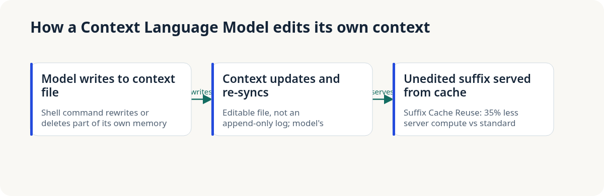 Three-step diagram: a model writes to its context file, the context updates and re-syncs, and the unedited suffix is served from cache via Suffix Cache Reuse