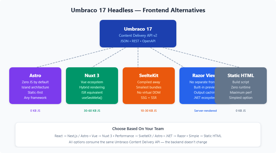 umbraco frontend alternatives