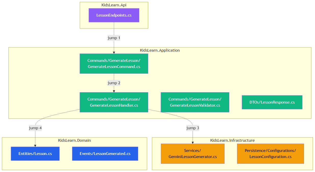 Feature scattering problem — GenerateLesson feature requires touching files in 4 different projects, with arrows showing the jump path a developer takes
