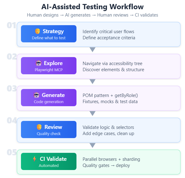 AI-Assisted Test Automation Workflow