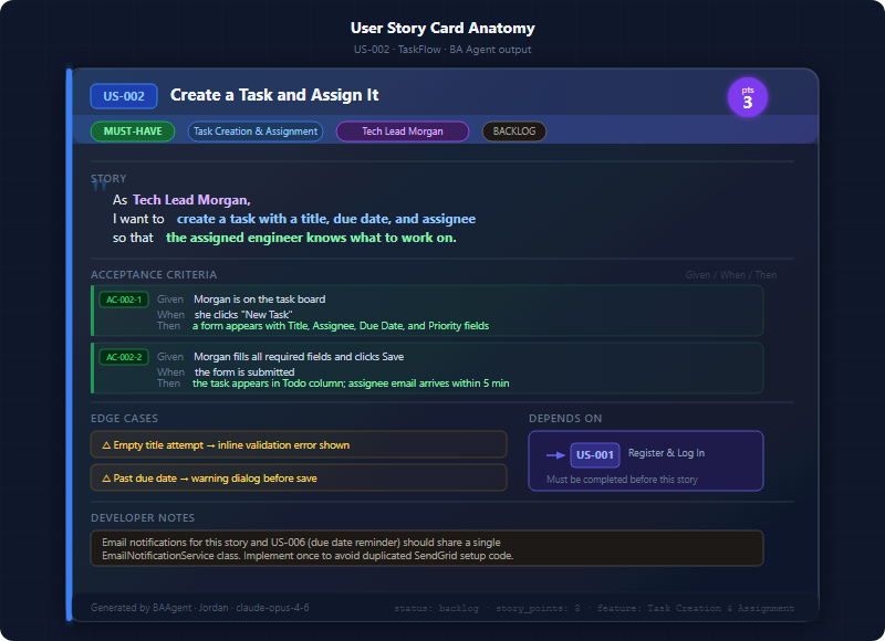 User Story card visual showing US-002 with story text, acceptance criteria, story points badge, and dependencies