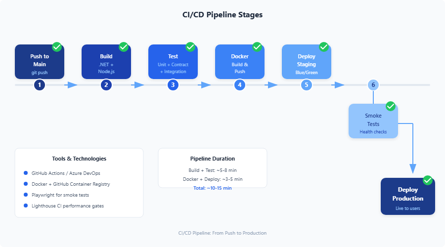 umbraco nextjs cicd pipeline