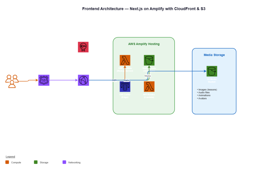 aws fullstack frontend amplify cloudfront