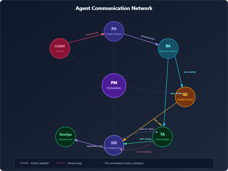 Agent communication network