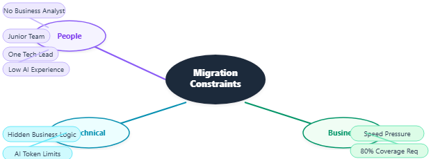 Migration Constraints Map