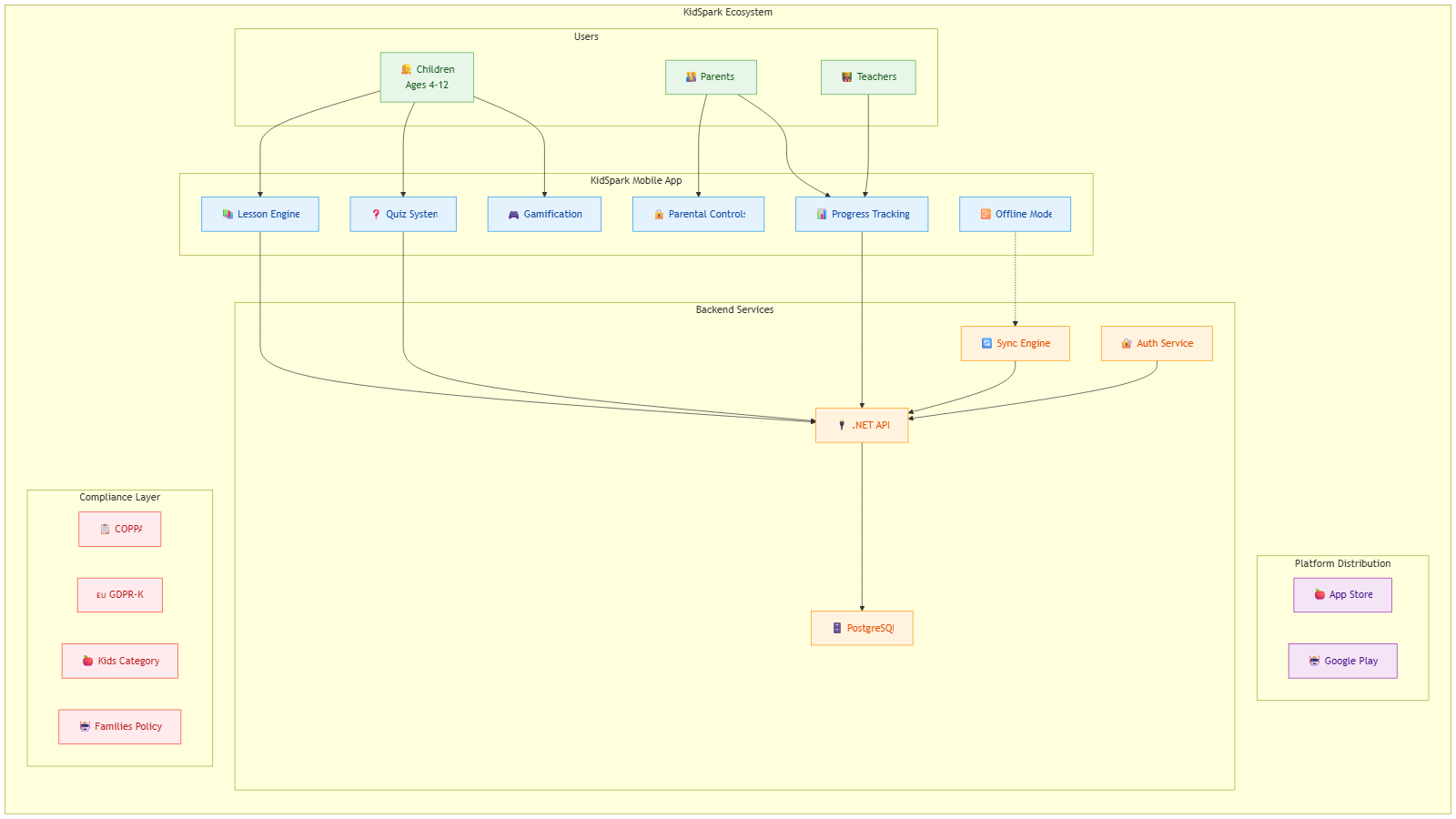KidSpark Ecosystem Overview — the full architecture from users to backend to compliance