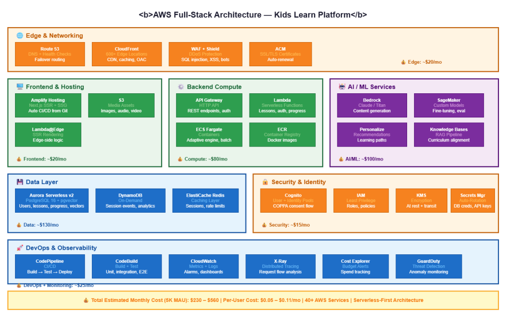 aws fullstack why aws overview