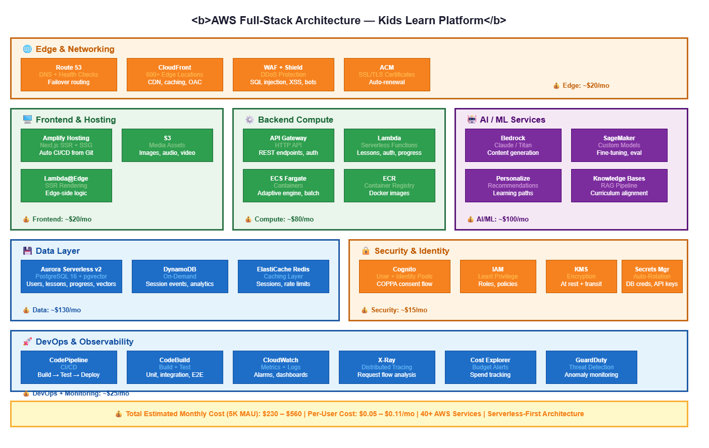 AWS Full-Stack Overview — Complete service map for Kids Learn showing compute, database, AI/ML, security, DevOps, and observability layers