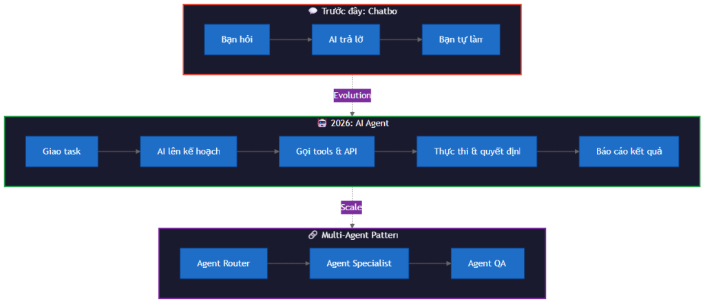 ai agents 2026