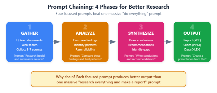 Prompt chaining — from gathering sources to final output