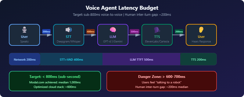 Latency budget breakdown