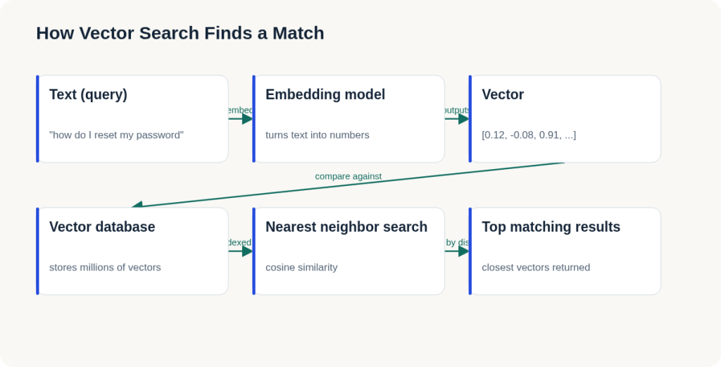 Diagram: a text query is embedded into a vector, compared against vectors stored in a vector database, and ranked by nearest neighbor search to return the top matching results