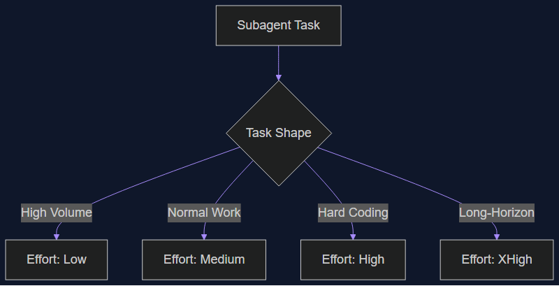 claude code effort dial subagent cost control