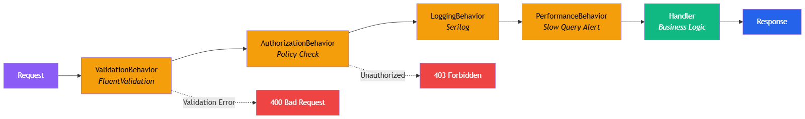 MediatR pipeline — request enters, flows through ValidationBehavior, AuthorizationBehavior, LoggingBehavior, then reaches the Handler