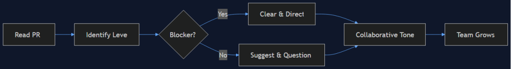tech lead english code review feedback