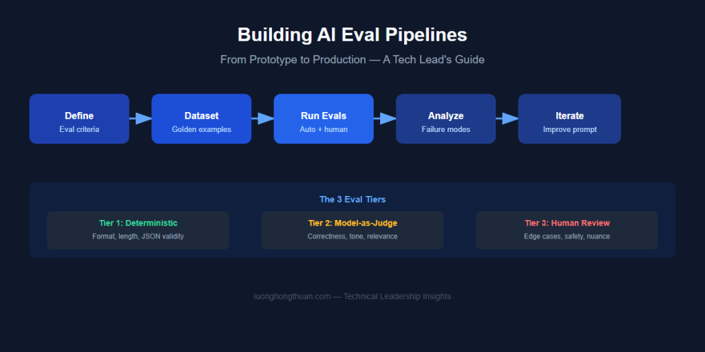 ai eval pipelines june 21