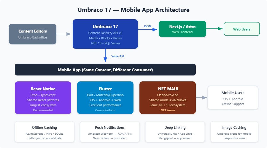 umbraco mobile app architecture