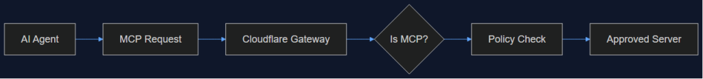 securing mcp traffic zero trust ai agents