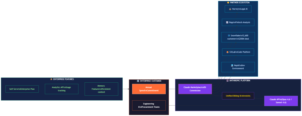 claude marketplace enterprise strategy