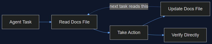 agent memory vs documentation dedup failure