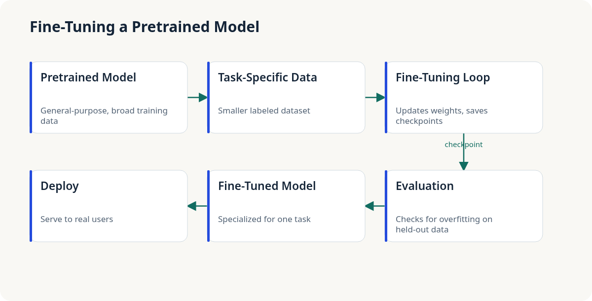 Diagram showing the fine-tuning pipeline: pretrained model and task-specific data feed into a fine-tuning loop, which is evaluated for overfitting, producing a fine-tuned model ready to deploy