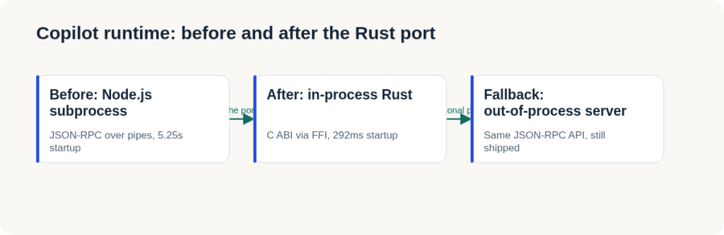 Diagram comparing the old Node.js subprocess runtime (JSON-RPC over pipes, 5.25 second startup) to the new in-process Rust runtime called over a C ABI (292 millisecond startup), with the out-of-process JSON-RPC server kept as a fallback path.