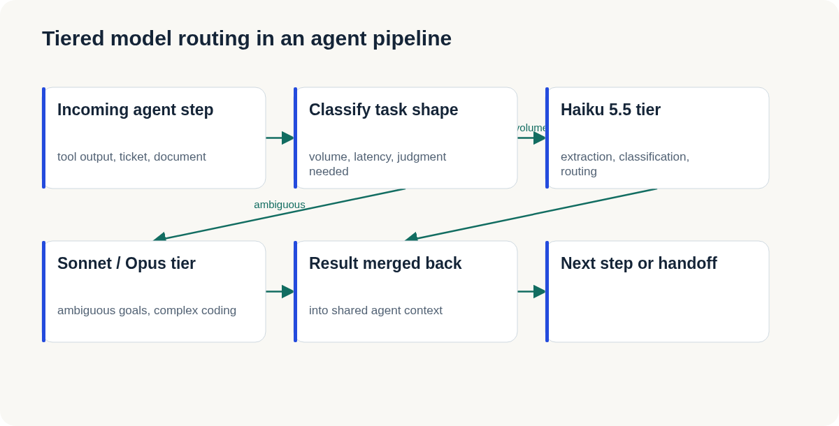 Flow diagram: an incoming agent step is classified by task shape, then routed either to a Haiku 5.5 tier for high-volume extraction and classification work, or to a Sonnet/Opus tier for ambiguous goals and complex coding, with both paths merging back into the shared agent context before the next step.