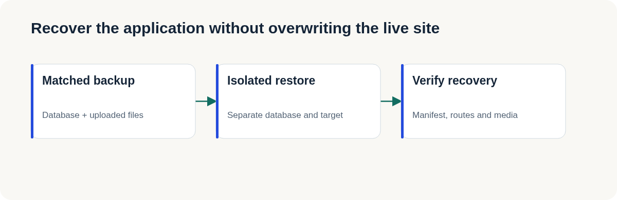 Tested application recovery: a separate target and database, followed by data, route and media checks.